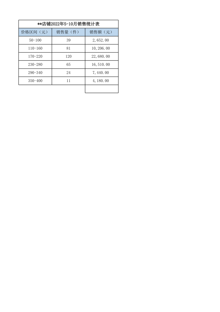 4-7源数据（商品价格区间分析）.xlsx_第1页